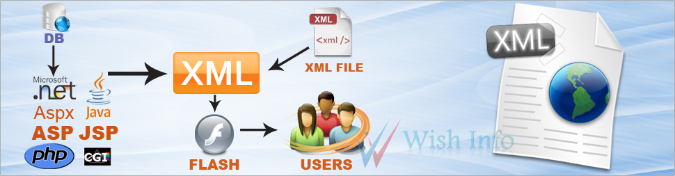 XML Development